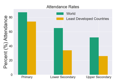 [UNICEF](https://data.unicef.org/topic/education/overview/) estimate for percent attendance based on school level. A definition for [LDC can be found here](https://www.un.org/ohrlls/content/list-ldcs).
