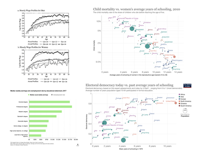 A collection of observational evidence that lends support to the idea that education should be a goal in itself.  On the left, we have [wage profiles](https://davidcard.berkeley.edu/papers/causal_educ_earnings.pdf) for educated and uneducated men and women (top) and the [median earnings by educational attainment](https://www.bls.gov/careeroutlook/2018/data-on-display/education-pays.htm) (bottom). On the right, we have a correlation between [child mortality](https://ourworldindata.org/global-education#the-consequences-of-education) and the average number of schooling years for women in a country (top) and [measures of democracy](https://ourworldindata.org/global-education#the-consequences-of-education) (ranging from 0 to 1 - where 1 is the most democratic) vs past average years of schooling (bottom).